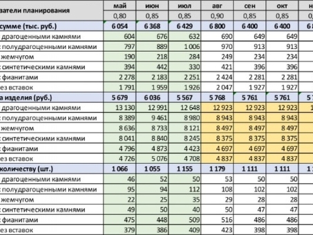 Как разработать годовой план продаж