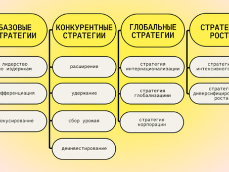 Виды маркетинговых стратегий: для продвижения вашего бизнеса