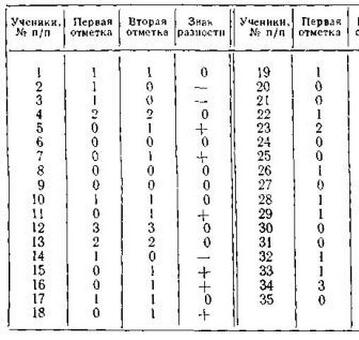 Значимость t-теста Стьюдента