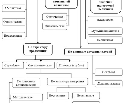 Определение неопределенности измерений в метрологии