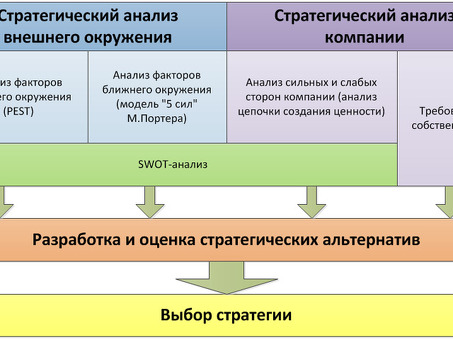 Основные цели SWOT-анализа