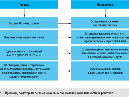 Ключевые показатели эффективности: показатели эффективности: полное руководство