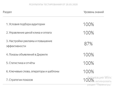 Ответы на тесты Яндекс.Директ