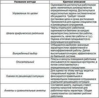 Качественные показатели для оценки персонала