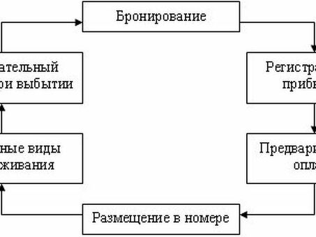 Обслуживание клиентов: отличная поддержка для вашего бизнеса