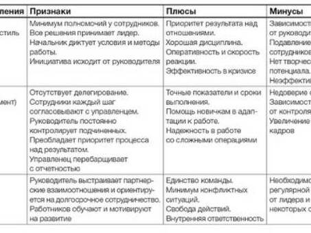 Характеристика стилей управления