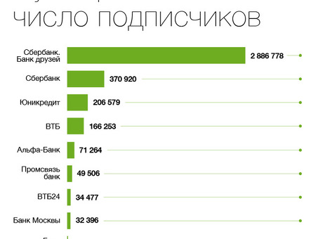 Целевая аудитория Сбербанка: Сбербанк: понимание основных демографических элементов