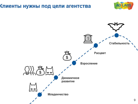 Этапы диалога с клиентами