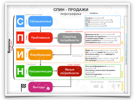 Этапы работы с клиентами