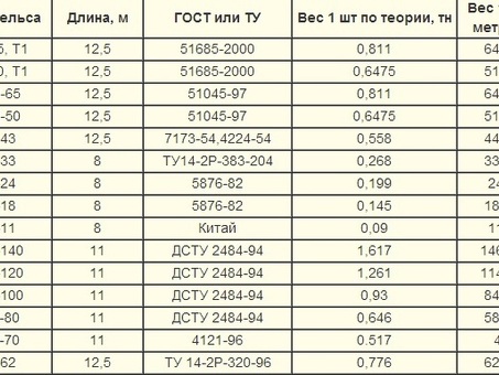 Масса железнодорожных рельсов: сколько весит 1 метр рельса и масса погонного метра