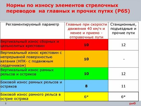 Как правильно оценить боковой, вертикальный и горизонтальный износ рельсов