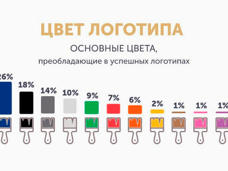 Профессиональные услуги по разработке логотипов для вашего бизнеса | Создать уникальный логотип