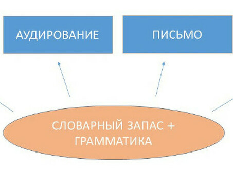 Раскройте свой потенциал в английском языке