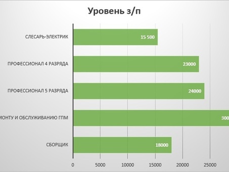 Сколько зарабатывает электрик в Москве?