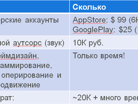 Сколько стоит разработка игры? Узнайте здесь!