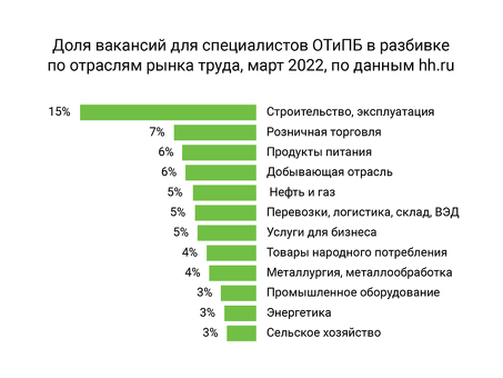 Вакансии хедхантера в Москве по отраслям