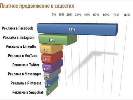 Стоимость рекламы в социальных сетях: доступное и эффективное продвижение