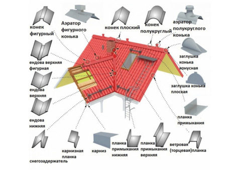 Кровля доборные элементы собственное производство